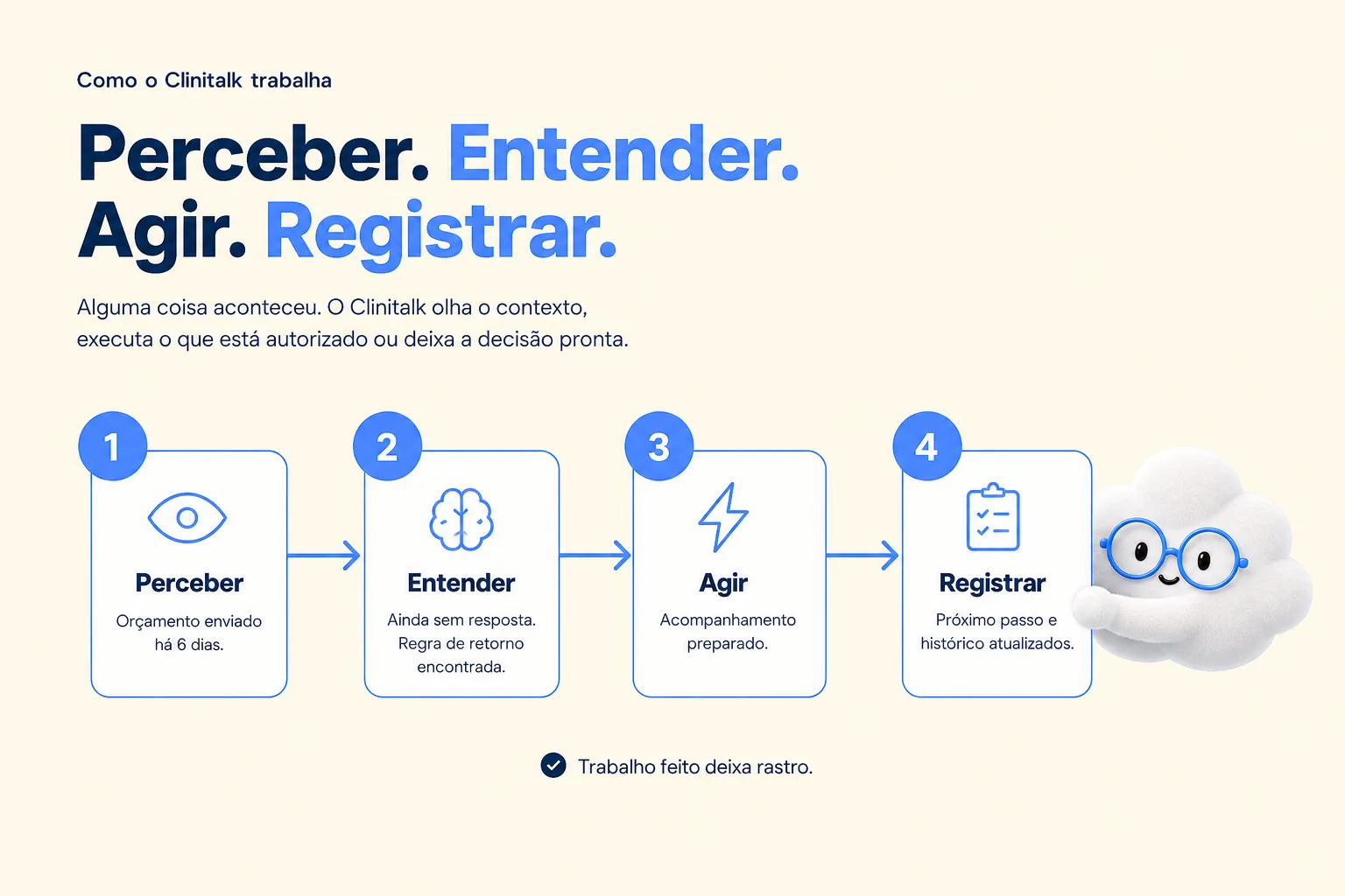 Perceber, entender, agir e registrar: o ciclo de trabalho do Clinitalk em quatro cartões
