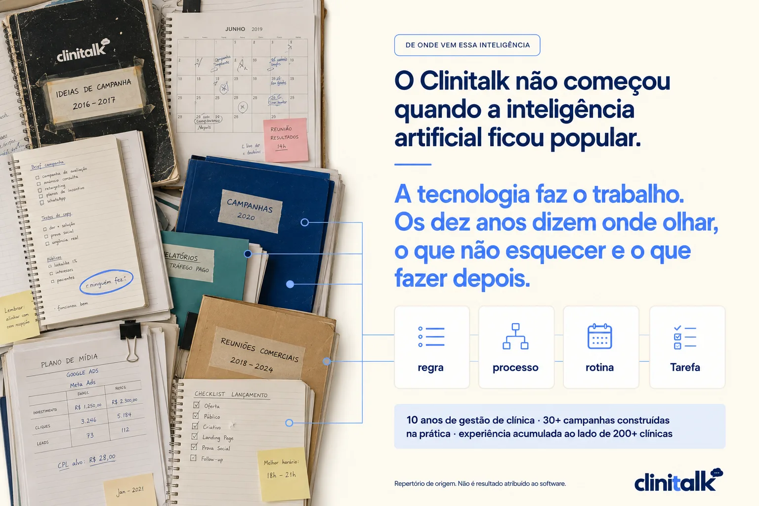 Cadernos, planos de mídia e checklists de dez anos de gestão de clínica, ligados a regra, processo, rotina e Tarefa
